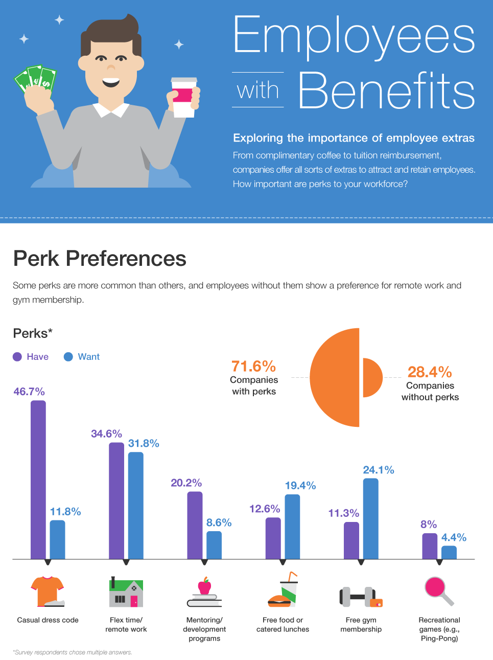 Jobvite Infographic Employees With Benefits