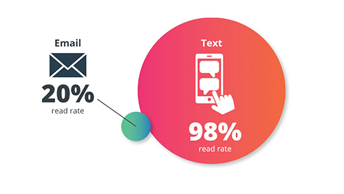 Email and Text Read Rates Comparison