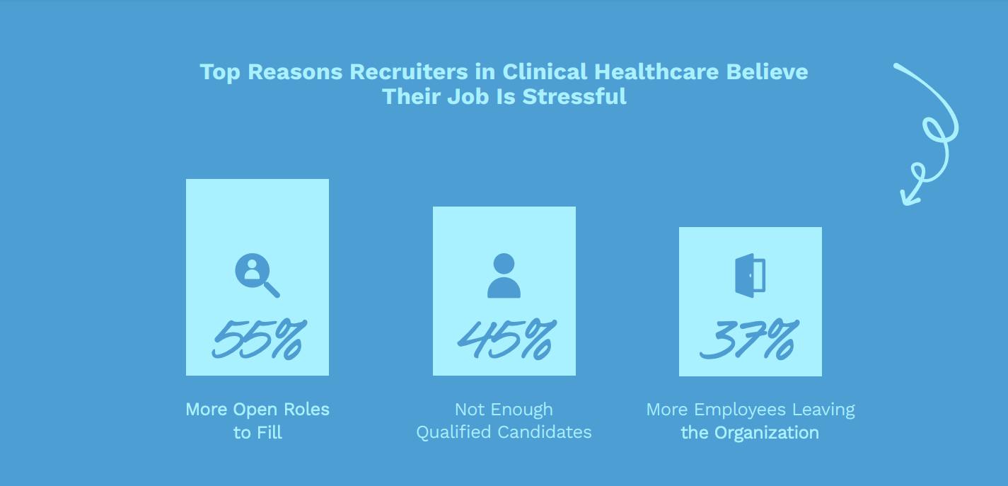 Top Reasons Recruiters in Clinical Healthcare Recruiting Believe Their Job Is Stressful