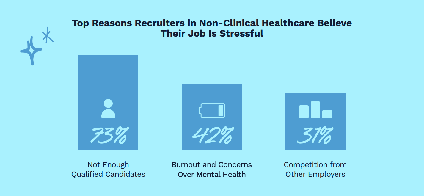 Top Reasons Recruiters in Non-Clinical Healthcare Recruiting Believe Thier Job Is Stressful