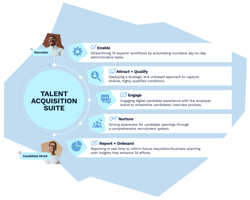 Optimize Results Across the Talent Acquisition Lifecycle